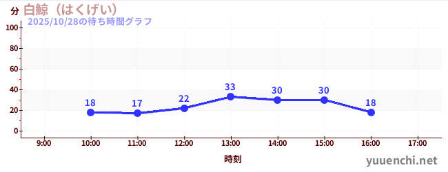 2日前の待ち時間グラフ(白鯨(はくげい))