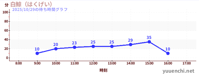1日前の待ち時間グラフ(白鯨(はくげい))