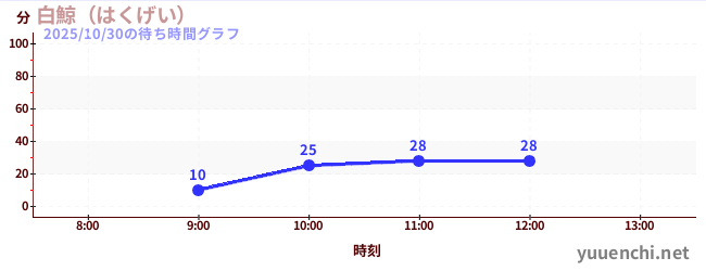 今日のこれまでの待ち時間グラフ(白鯨(はくげい))