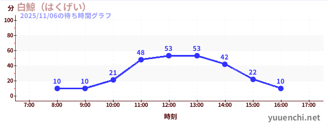 7日前の待ち時間グラフ（白鯨（はくげい）)