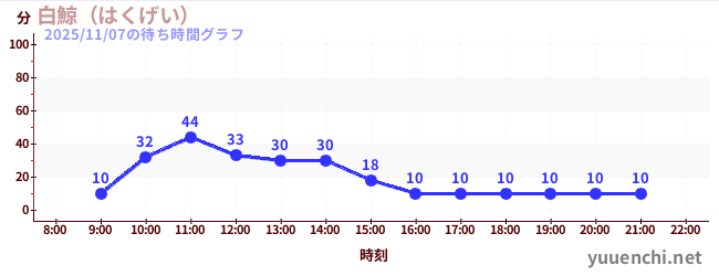 6日前の待ち時間グラフ（白鯨（はくげい）)