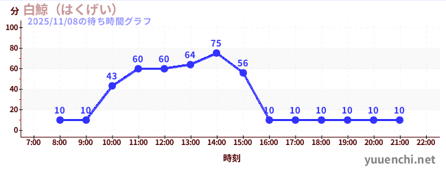 5日前の待ち時間グラフ（白鯨（はくげい）)