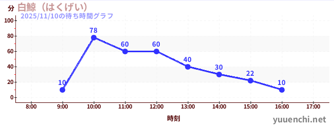 3日前の待ち時間グラフ（白鯨（はくげい）)