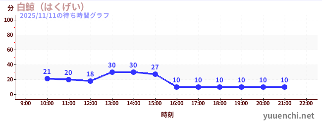 2日前の待ち時間グラフ（白鯨（はくげい）)