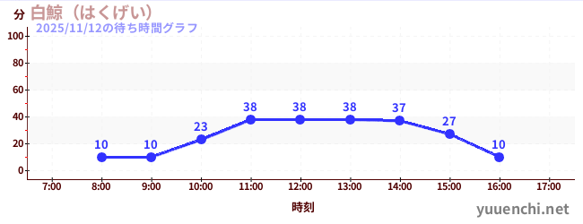 1日前の待ち時間グラフ（白鯨（はくげい）)