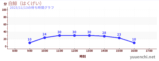 今日のこれまでの待ち時間グラフ（白鯨（はくげい）)