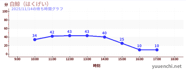 1日前の待ち時間グラフ（白鯨（はくげい）)