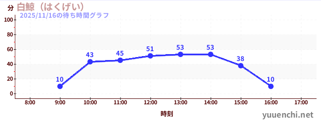 4日前の待ち時間グラフ（白鯨（はくげい）)