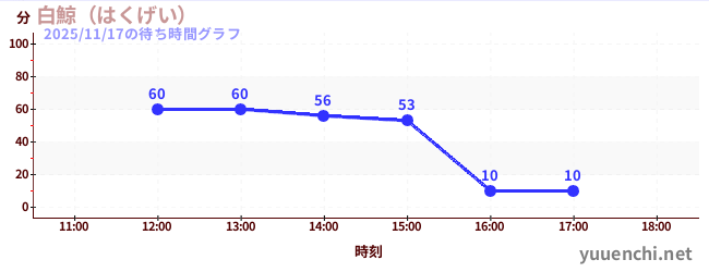 3日前の待ち時間グラフ（白鯨（はくげい）)