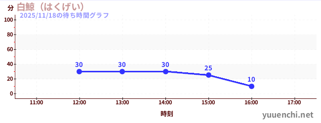 2日前の待ち時間グラフ（白鯨（はくげい）)