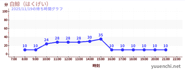 1日前の待ち時間グラフ（白鯨（はくげい）)