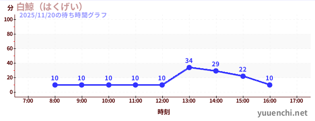今日のこれまでの待ち時間グラフ（白鯨（はくげい）)