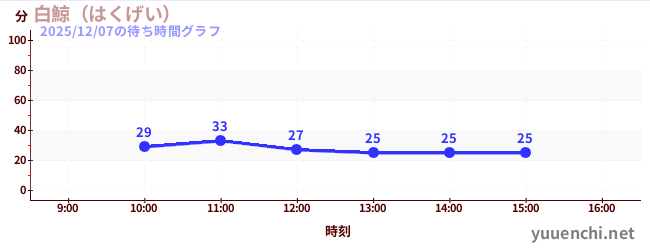 7日前の待ち時間グラフ（白鯨（はくげい）)