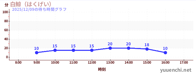 5日前の待ち時間グラフ（白鯨（はくげい）)