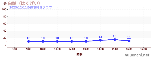 3日前の待ち時間グラフ（白鯨（はくげい）)