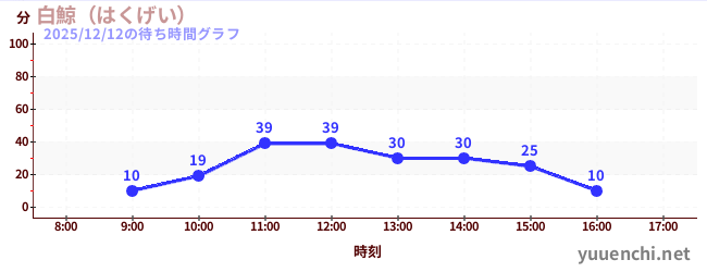 2日前の待ち時間グラフ（白鯨（はくげい）)