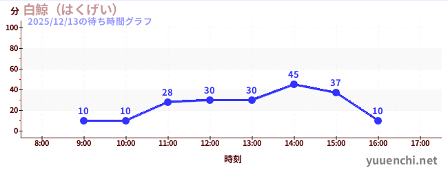 1日前の待ち時間グラフ（白鯨（はくげい）)