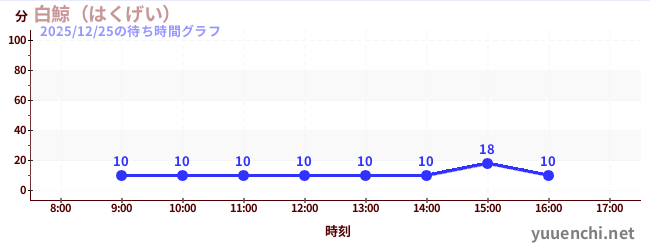 5日前の待ち時間グラフ（白鯨（はくげい）)