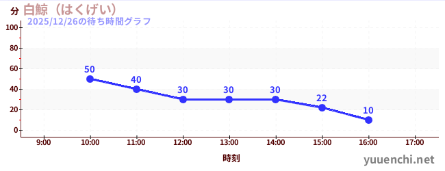 4日前の待ち時間グラフ（白鯨（はくげい）)