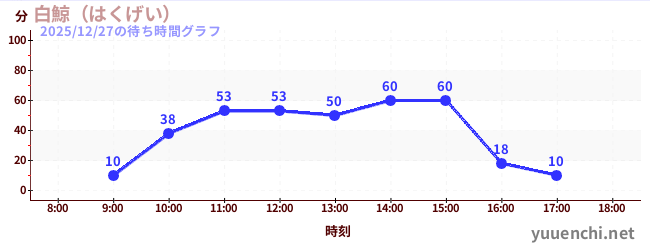 3日前の待ち時間グラフ（白鯨（はくげい）)