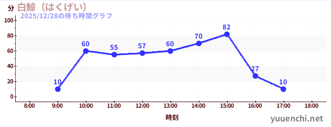 2日前の待ち時間グラフ（白鯨（はくげい）)
