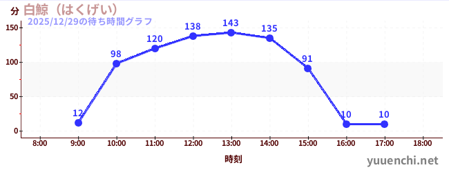 1日前の待ち時間グラフ（白鯨（はくげい）)