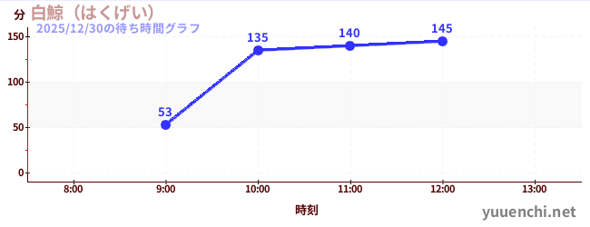 今日のこれまでの待ち時間グラフ（白鯨（はくげい）)