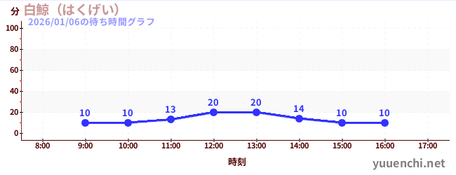 7日前の待ち時間グラフ（白鯨（はくげい）)