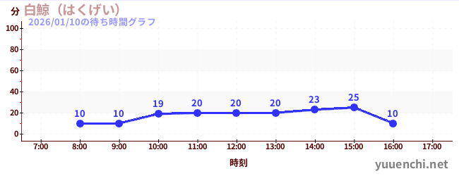 3日前の待ち時間グラフ（白鯨（はくげい）)
