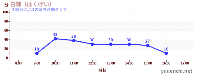 2日前の待ち時間グラフ（白鯨（はくげい）)