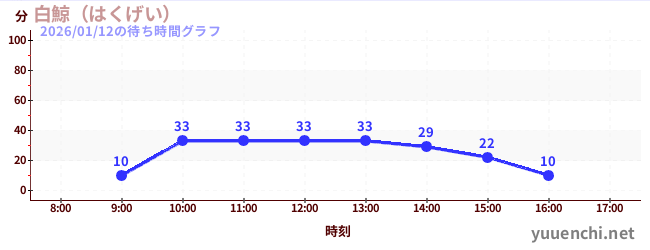 1日前の待ち時間グラフ（白鯨（はくげい）)