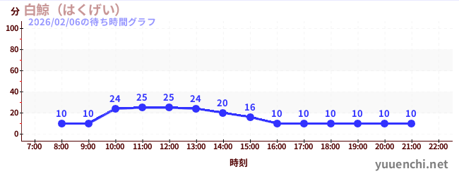 7日前の待ち時間グラフ（白鯨（はくげい）)