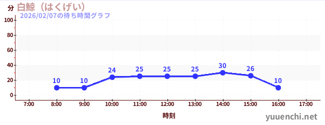 6日前の待ち時間グラフ（白鯨（はくげい）)