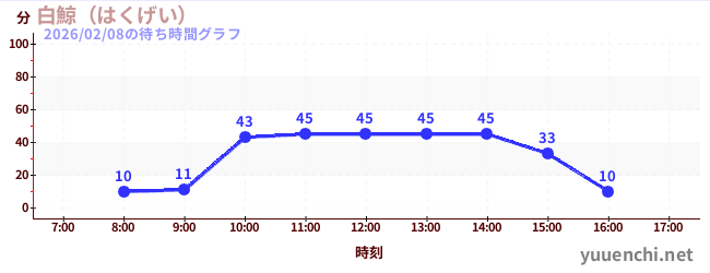 5日前の待ち時間グラフ（白鯨（はくげい）)