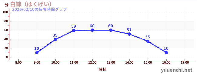3日前の待ち時間グラフ（白鯨（はくげい）)