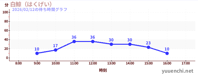 1日前の待ち時間グラフ（白鯨（はくげい）)