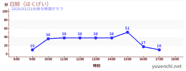 7日前の待ち時間グラフ（白鯨（はくげい）)