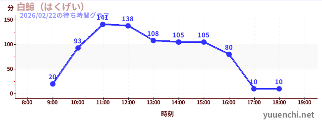 6日前の待ち時間グラフ（白鯨（はくげい）)