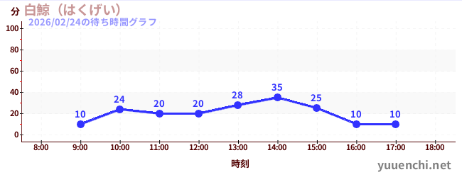 4日前の待ち時間グラフ（白鯨（はくげい）)