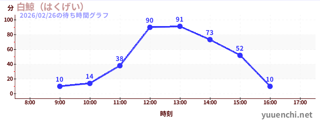 2日前の待ち時間グラフ（白鯨（はくげい）)
