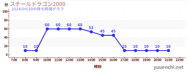 6日前の待ち時間グラフ（スチールドラゴン2000)
