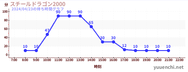 3日前の待ち時間グラフ（スチールドラゴン2000)