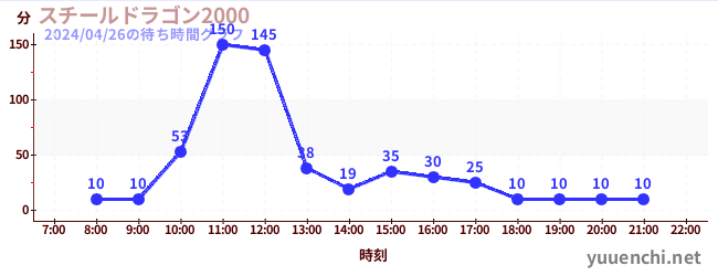 2日前の待ち時間グラフ（スチールドラゴン2000)