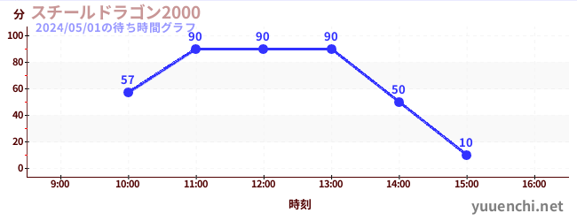 4日前の待ち時間グラフ（スチールドラゴン2000)