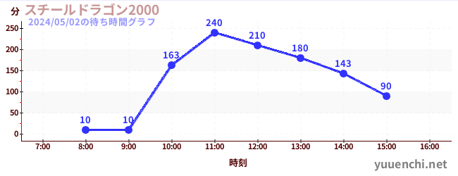 3日前の待ち時間グラフ（スチールドラゴン2000)