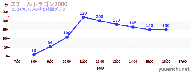 7日前の待ち時間グラフ（スチールドラゴン2000)