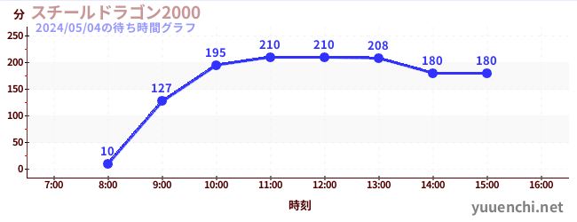 1日前の待ち時間グラフ（スチールドラゴン2000)