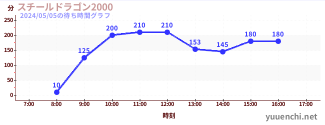 5日前の待ち時間グラフ（スチールドラゴン2000)