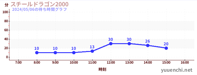 5日前の待ち時間グラフ（スチールドラゴン2000)