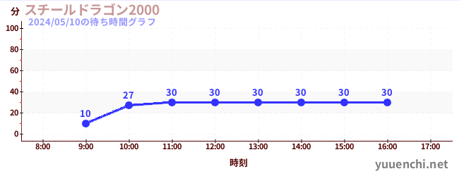 1日前の待ち時間グラフ（スチールドラゴン2000)
